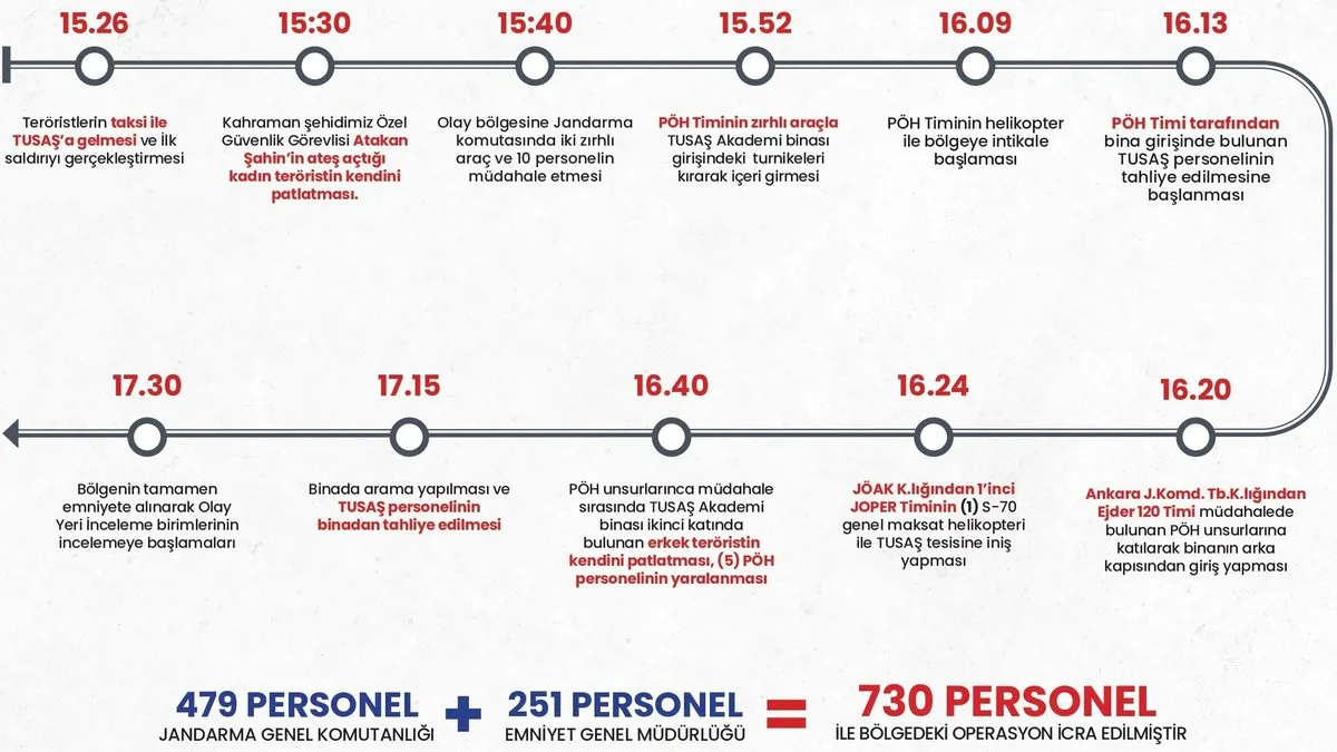Bakan Yerlikaya: Tusaş’a yönelik terör saldırısında 5 şehit, 22 yaralı